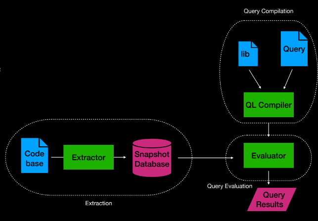 CodeQL Components