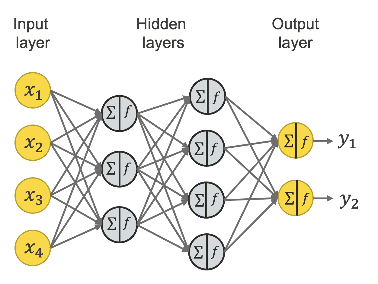 Architecture of a Neural Network