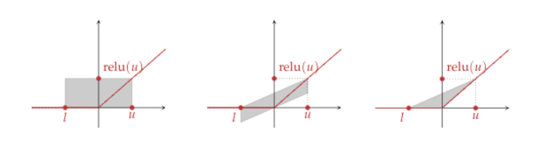 Interval, Zonotope and Polyhedra abstraction for ReLU