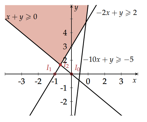 Simplex example