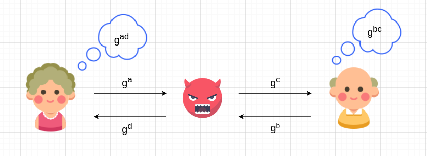 Diffie-Hellman Key Exchange