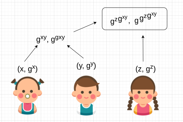 Key Agreement Tree