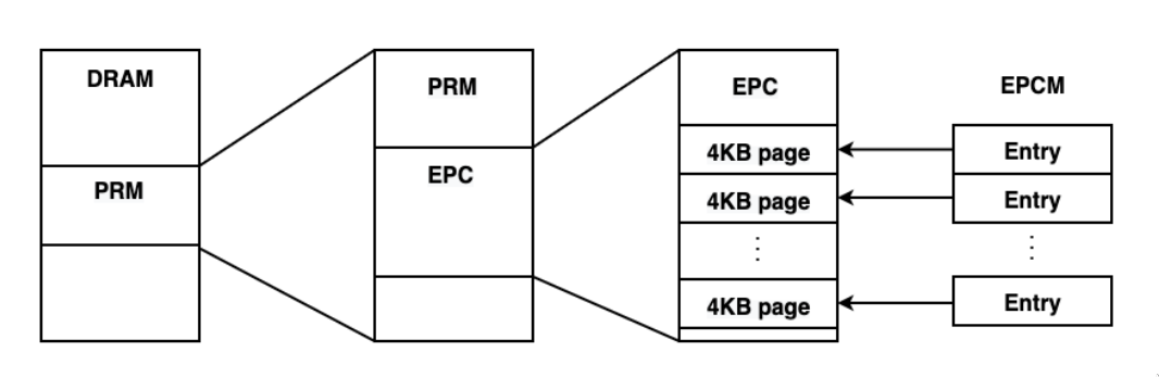 Memory Layout