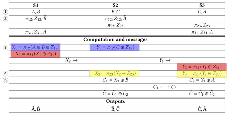 2-Round Shuffle Protocol