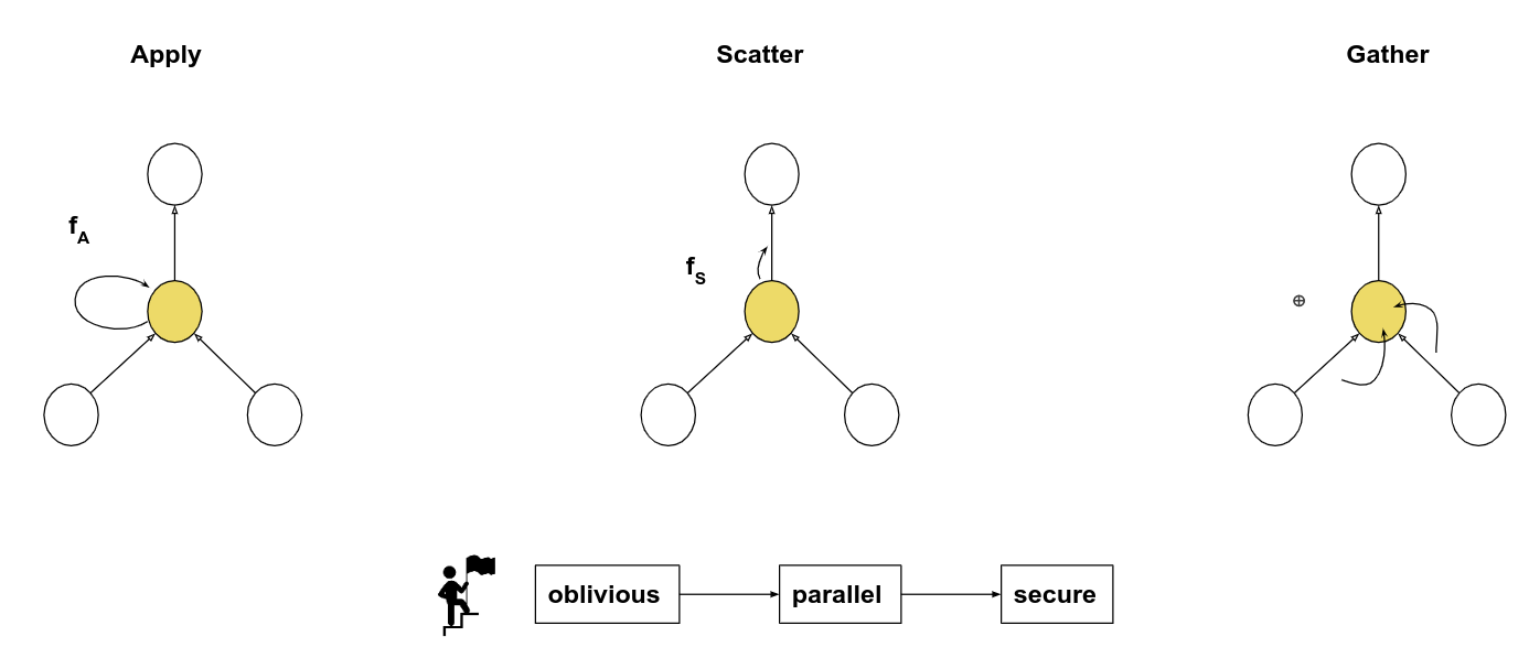 Graph Operations