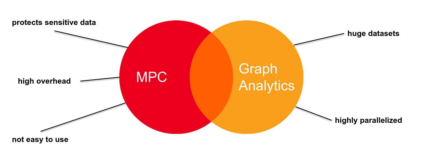 MPC and Graph Analytics